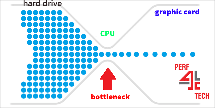 bottleneck effect